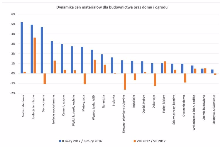 Zmiany cen materiałów dla budownictwa oraz domu i ogrodu – analiza PSB
