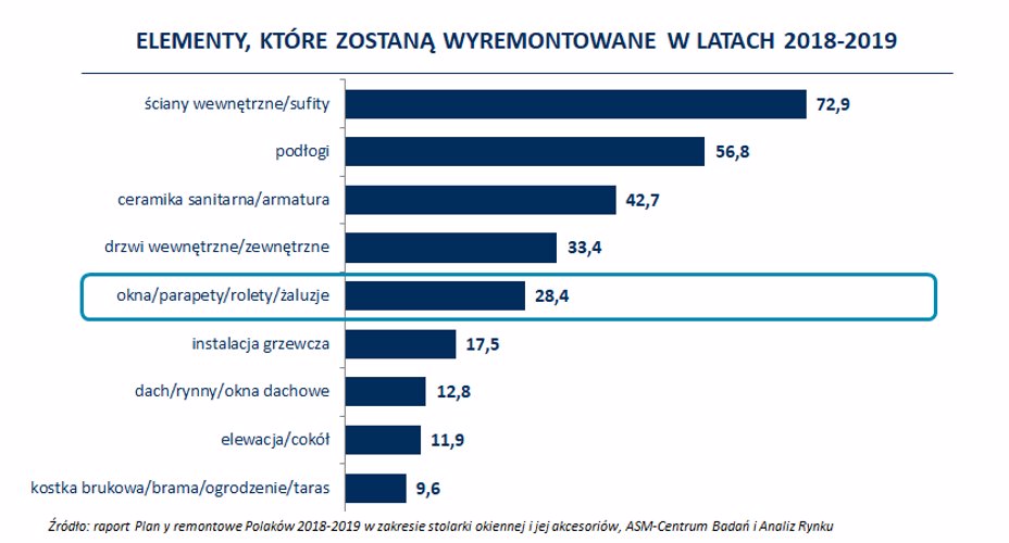Okna w remoncie – potencjał rynku wtórnego