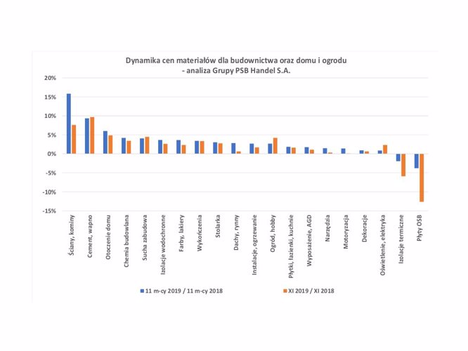 Zmiany cen materiałów dla budownictwa oraz domu i ogrodu w listopadzie 2019
– analiza PSB