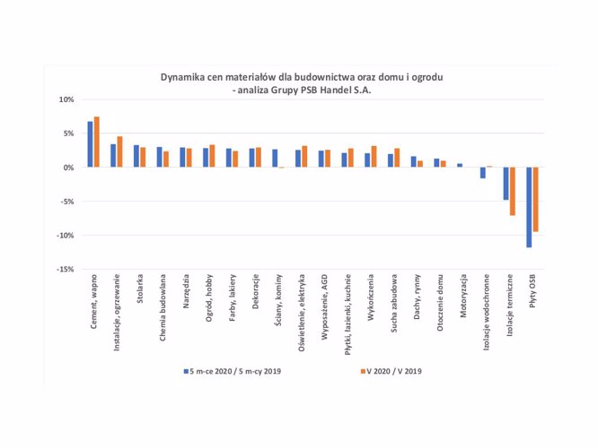 Zmiany cen materiałów dla budownictwa oraz domu i ogrodu w maju 2020 roku
– analiza PSB