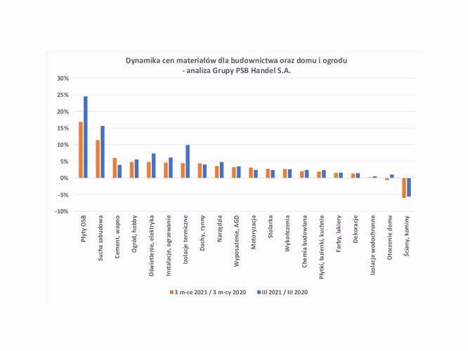 Zmiany cen materiałów dla budownictwa oraz domu i ogrodu w marcu 2021 roku
– analiza PSB