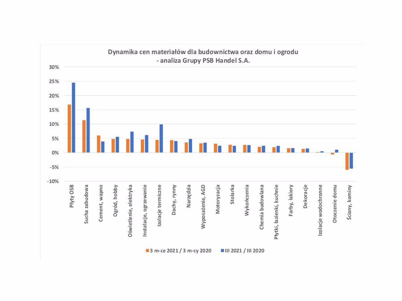 Zmiany cen materiałów dla budownictwa oraz domu i ogrodu w marcu 2021 roku
– analiza PSB