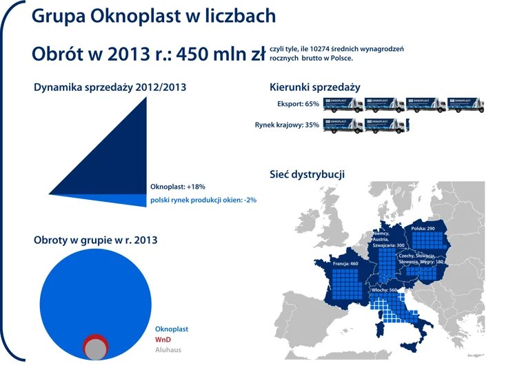 OKNOPLAST –  największy polski eksporter okien PVC 