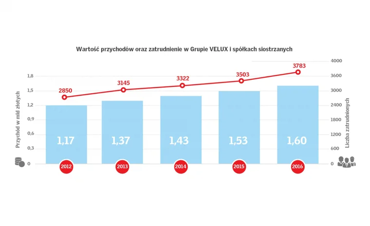 Polska strategicznym i wzrostowym rynkiem dla Grupy VELUX 