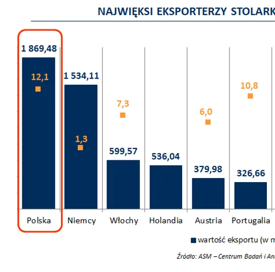 Polski tygrys eksportowy na szczycie! Czy mamy szansę stać się również tygrysem w produkcji stolarki budowlanej w UE?
