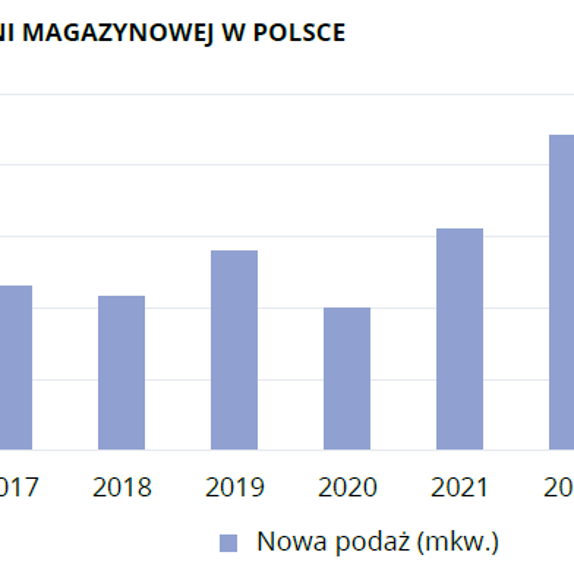 Rynek magazynowy w Polsce 